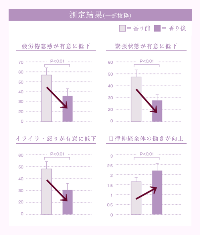 有意な改善傾向が見られた項目