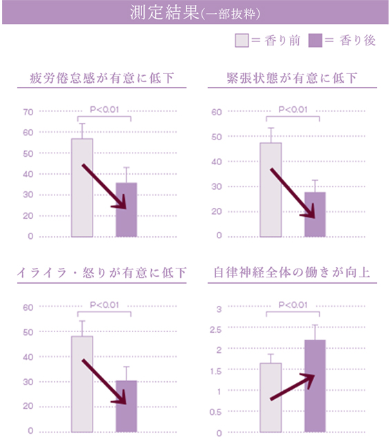 有意な改善傾向が見られた項目